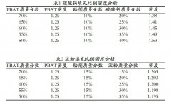 <b>PBAT+淀粉改性料與PBAT+碳酸鈣材料哪個(gè)好？</b>